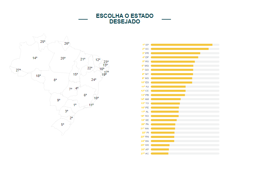 Santa Catarina ficou em segundo lugar no ranking dos estados com a melhor qualidade de vida do Brasil